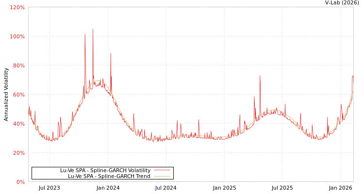 graph of Lu-Ve SPA SGARCH