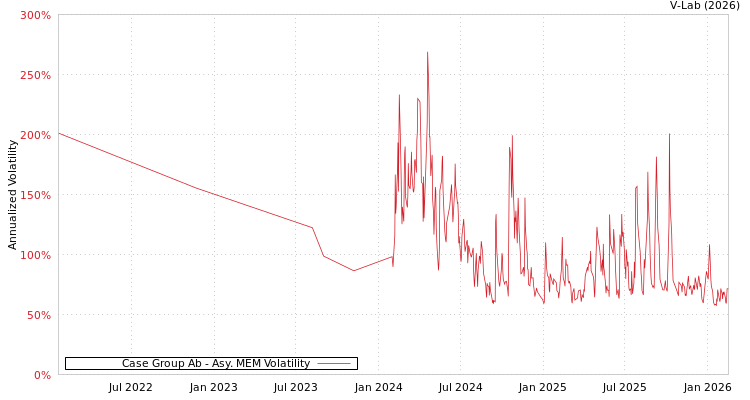graph of Case Group Ab AMEM
