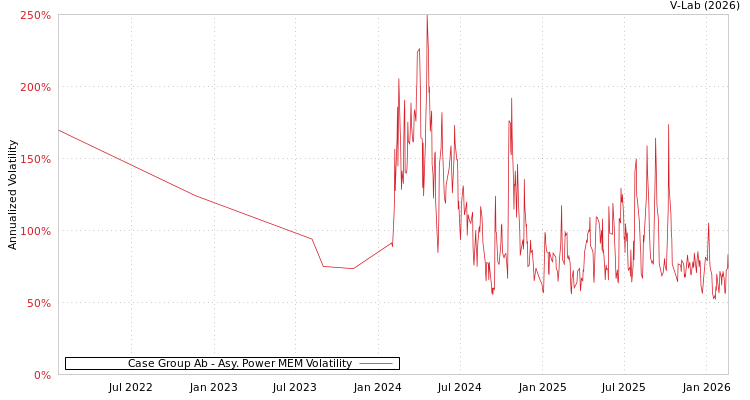 graph of Case Group Ab APMEM