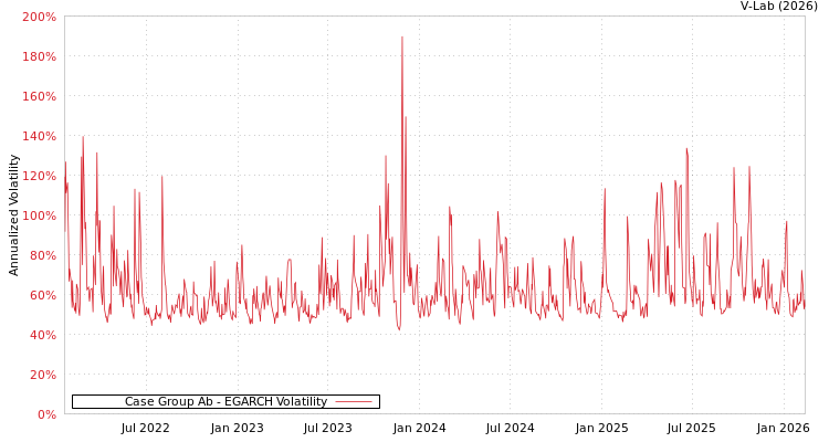 graph of Case Group Ab EGARCH