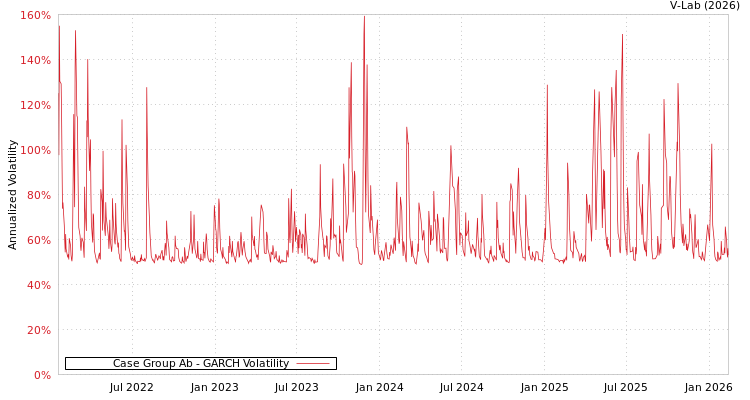 graph of Case Group Ab GARCH