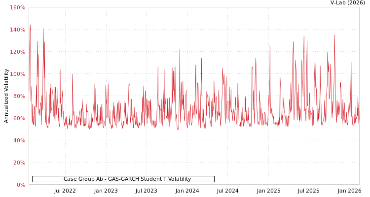 graph of Case Group Ab GAS-GARCH-T