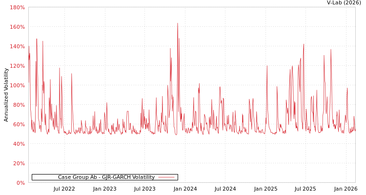 graph of Case Group Ab GJR-GARCH