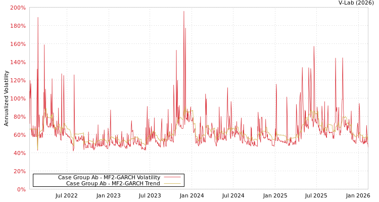 graph of Case Group Ab MF2-GARCH