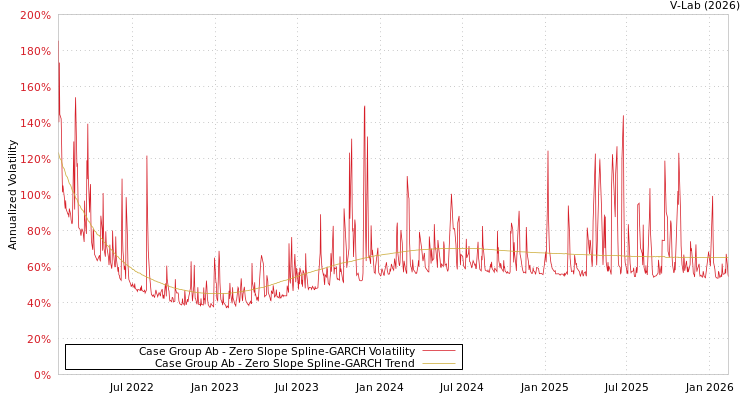 graph of Case Group Ab S0GARCH