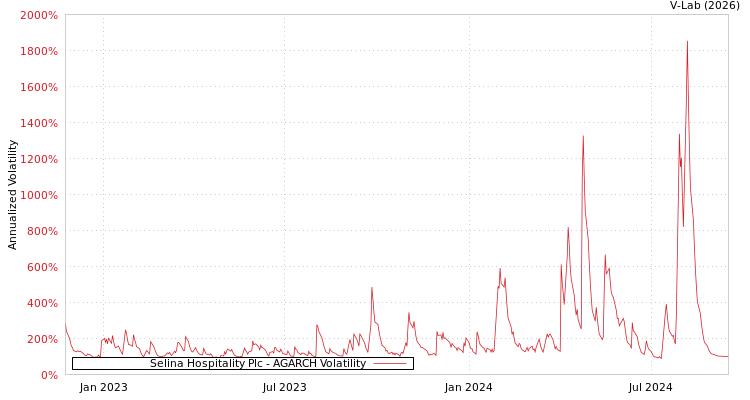 graph of Selina Hospitality Plc AGARCH
