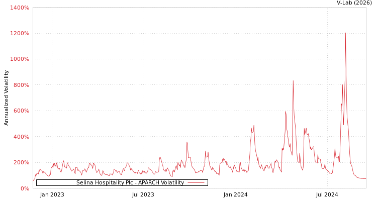 graph of Selina Hospitality Plc APARCH