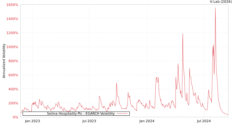 graph of Selina Hospitality Plc EGARCH