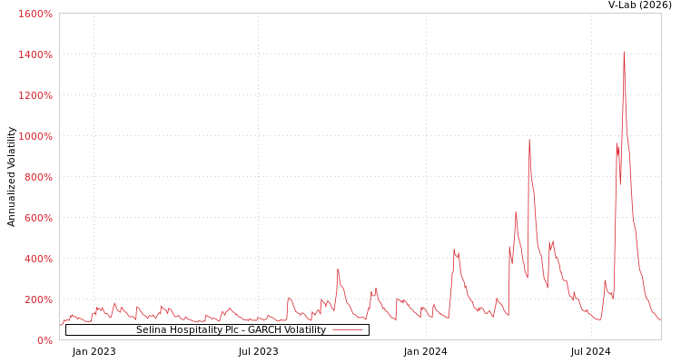 graph of Selina Hospitality Plc GARCH