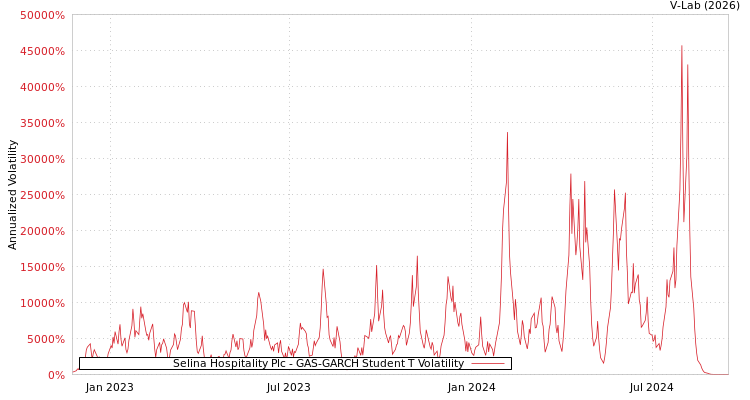 graph of Selina Hospitality Plc GAS-GARCH-T