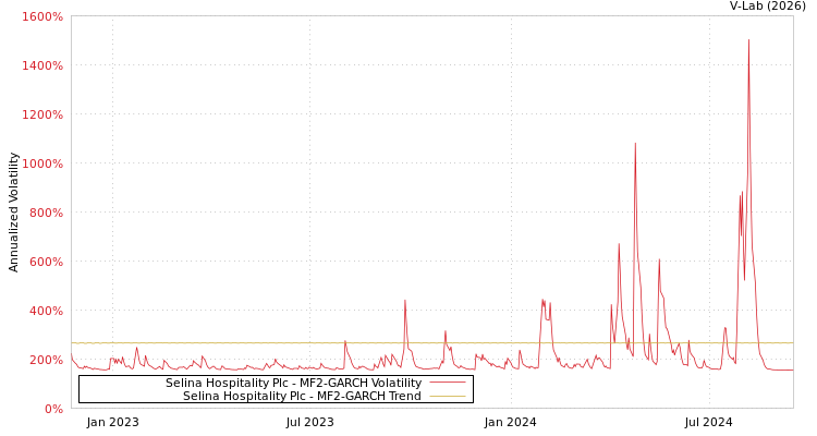 graph of Selina Hospitality Plc MF2-GARCH