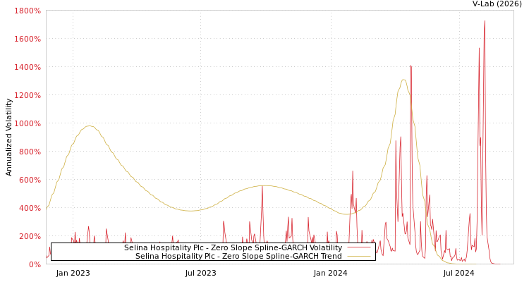 graph of Selina Hospitality Plc S0GARCH