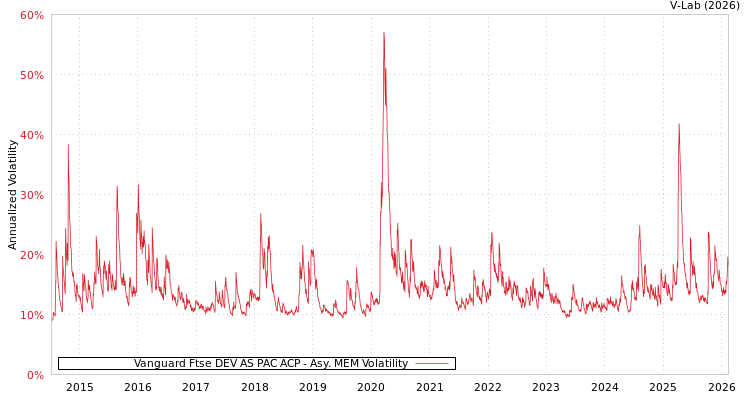 graph of Vanguard Ftse DEV AS PAC ACP AMEM