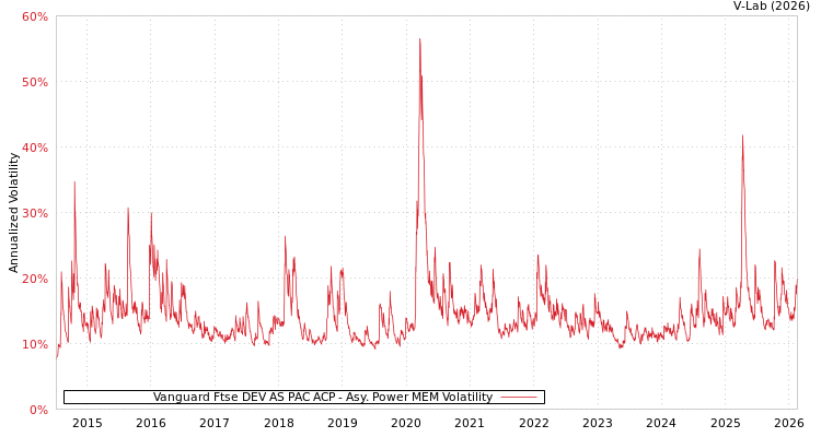 graph of Vanguard Ftse DEV AS PAC ACP APMEM
