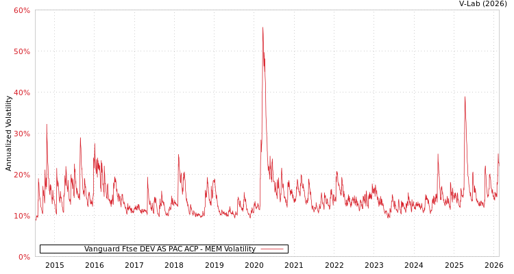 graph of Vanguard Ftse DEV AS PAC ACP MEM