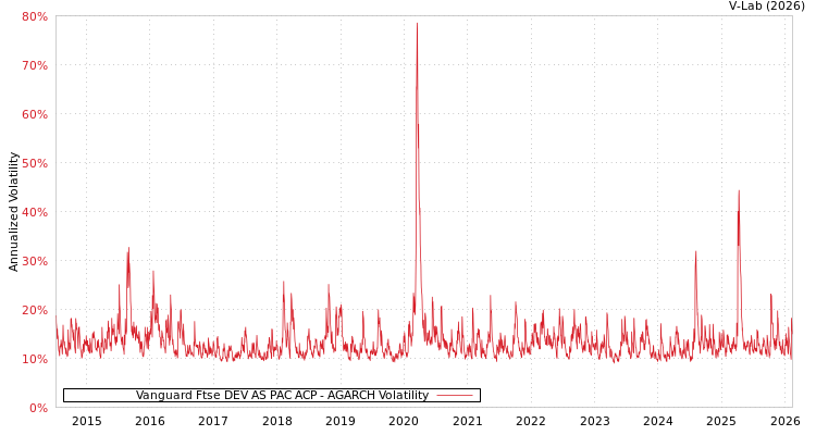 graph of Vanguard Ftse DEV AS PAC ACP AGARCH