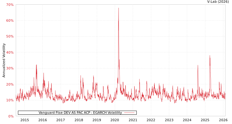 graph of Vanguard Ftse DEV AS PAC ACP EGARCH