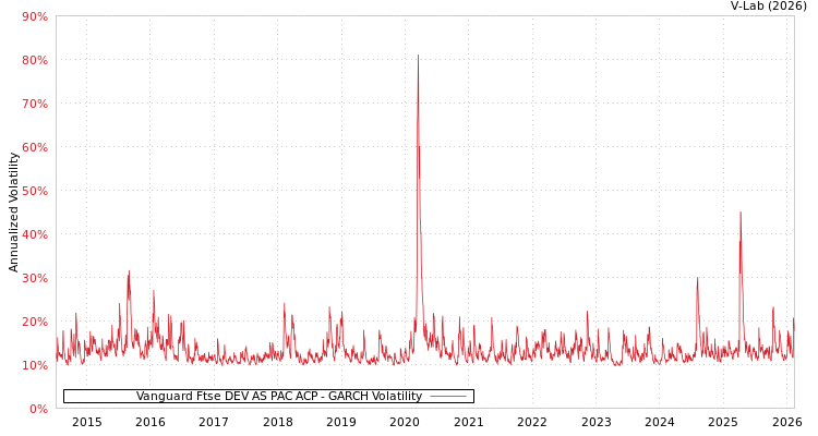 graph of Vanguard Ftse DEV AS PAC ACP GARCH
