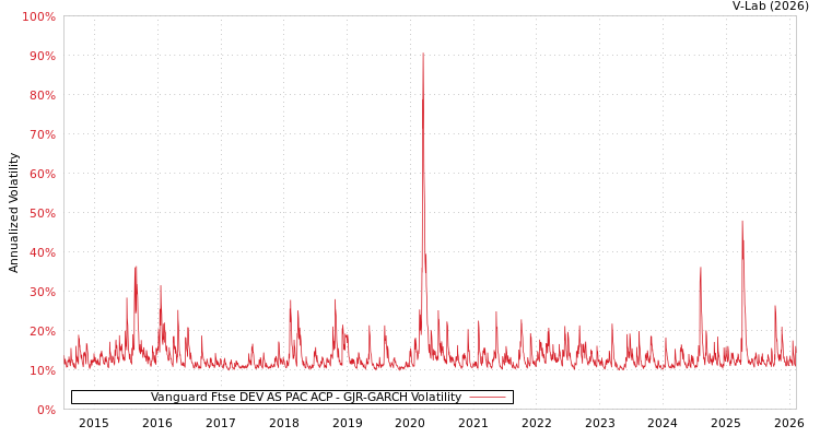 graph of Vanguard Ftse DEV AS PAC ACP GJR-GARCH