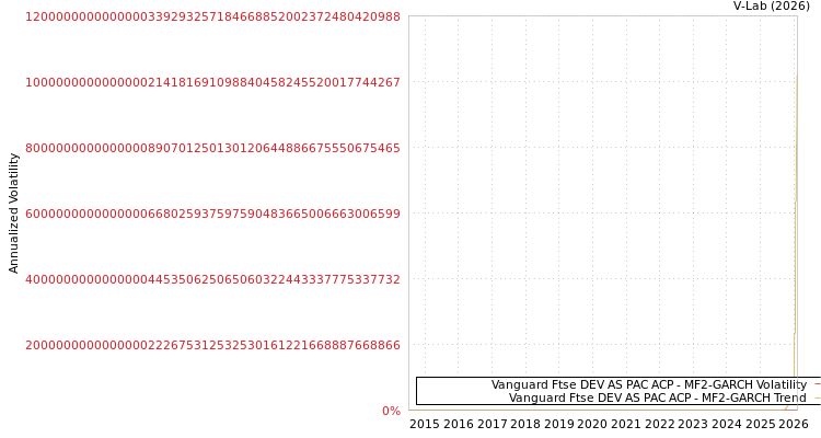 graph of Vanguard Ftse DEV AS PAC ACP MF2-GARCH