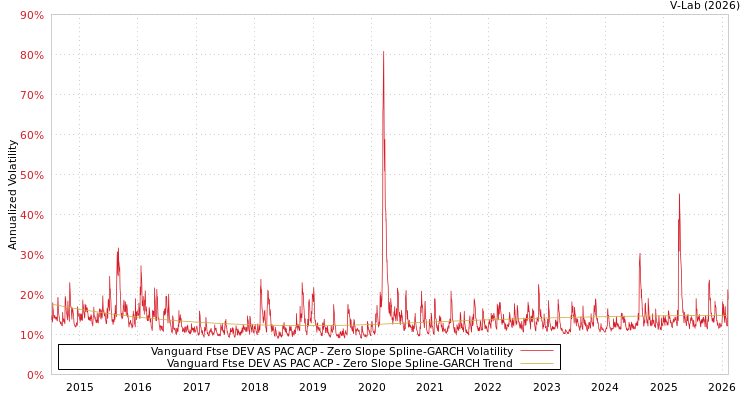 graph of Vanguard Ftse DEV AS PAC ACP S0GARCH