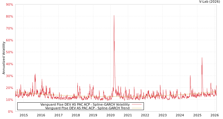 graph of Vanguard Ftse DEV AS PAC ACP SGARCH