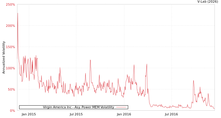 graph of Virgin America Inc APMEM