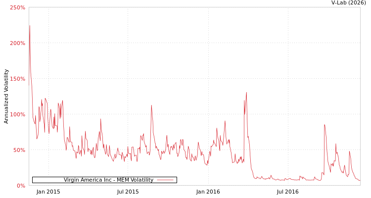 graph of Virgin America Inc MEM