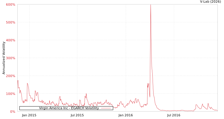 graph of Virgin America Inc EGARCH