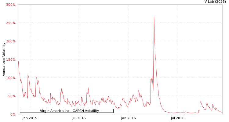 graph of Virgin America Inc GARCH