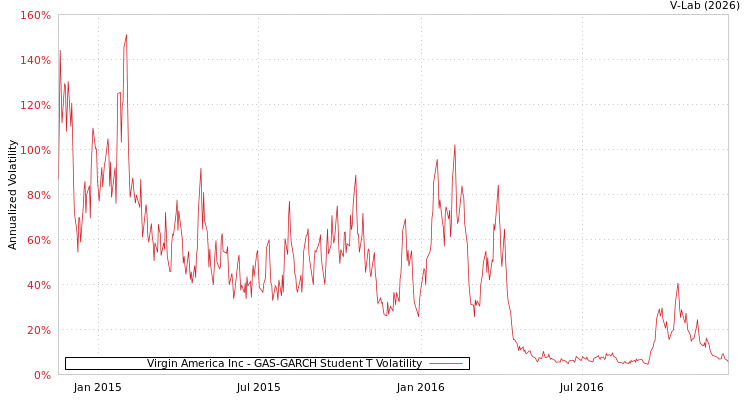 graph of Virgin America Inc GAS-GARCH-T