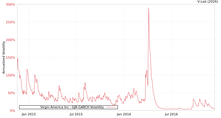graph of Virgin America Inc GJR-GARCH