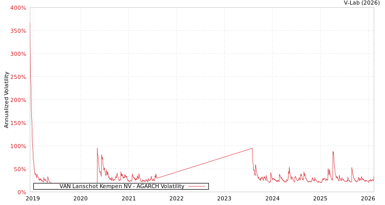 graph of VAN Lanschot Kempen NV AGARCH