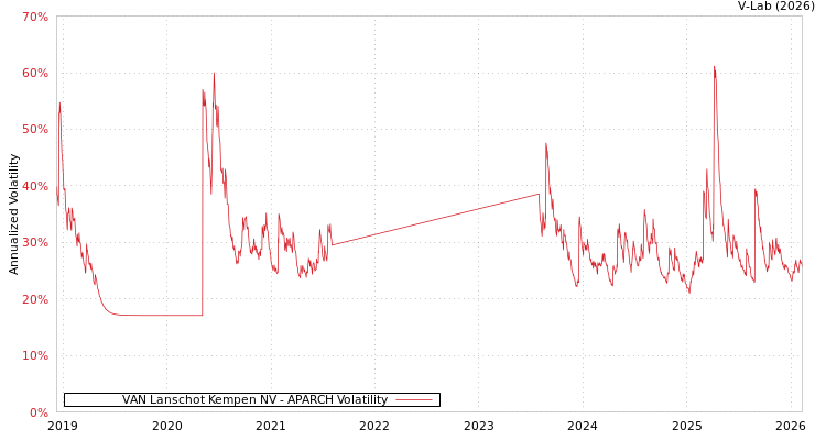 graph of VAN Lanschot Kempen NV APARCH