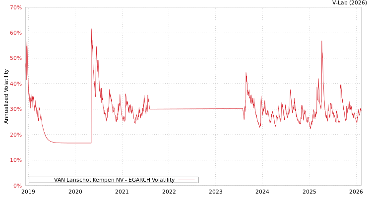 graph of VAN Lanschot Kempen NV EGARCH