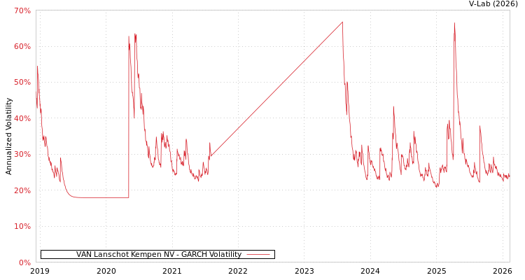 graph of VAN Lanschot Kempen NV GARCH