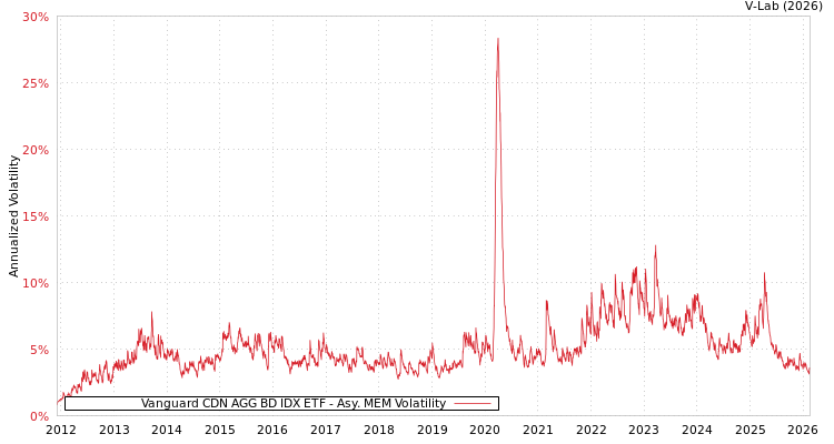 graph of Vanguard CDN AGG BD IDX ETF AMEM
