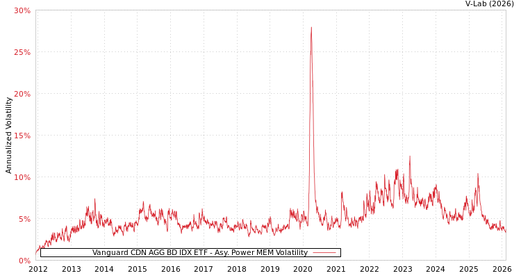 graph of Vanguard CDN AGG BD IDX ETF APMEM