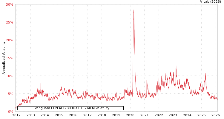 graph of Vanguard CDN AGG BD IDX ETF MEM