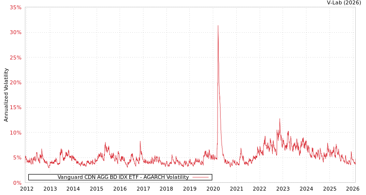 graph of Vanguard CDN AGG BD IDX ETF AGARCH