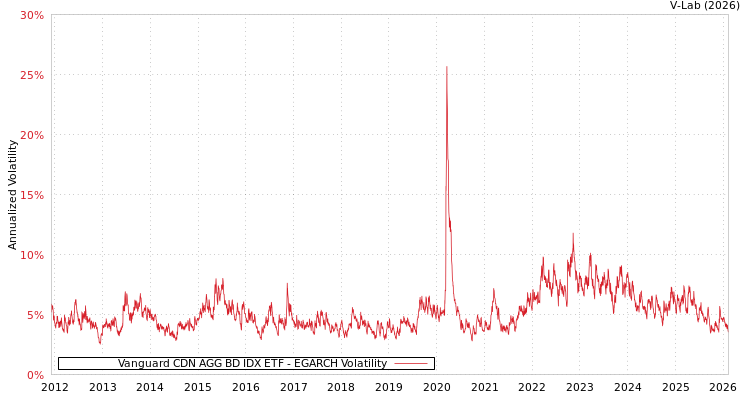 graph of Vanguard CDN AGG BD IDX ETF EGARCH