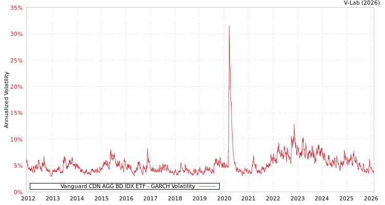 graph of Vanguard CDN AGG BD IDX ETF GARCH