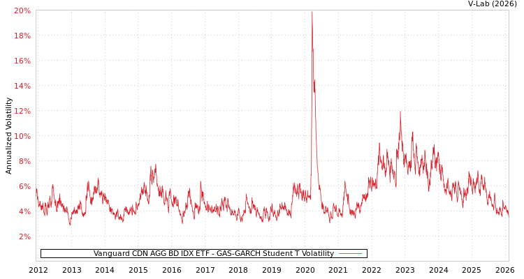 graph of Vanguard CDN AGG BD IDX ETF GAS-GARCH-T