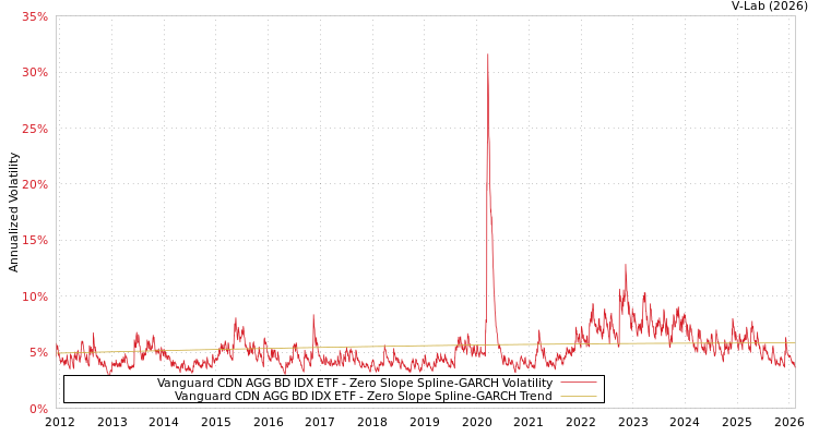 graph of Vanguard CDN AGG BD IDX ETF S0GARCH