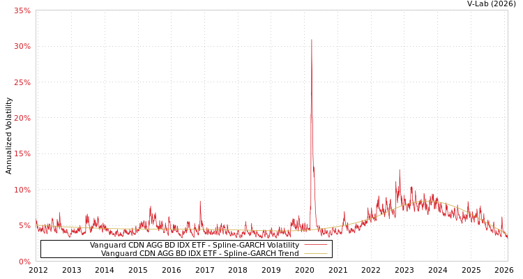 graph of Vanguard CDN AGG BD IDX ETF SGARCH