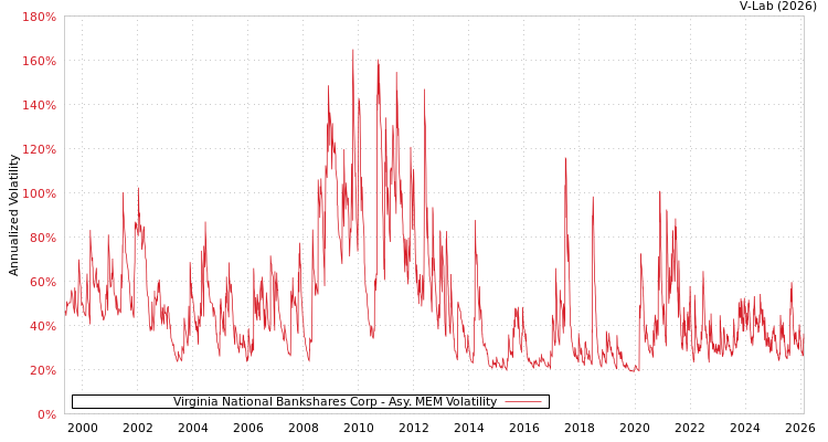 graph of Virginia National Bankshares Corp AMEM