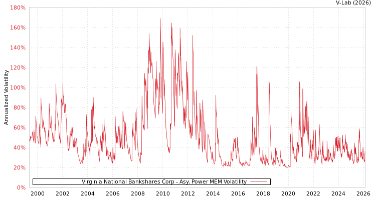graph of Virginia National Bankshares Corp APMEM