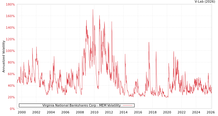 graph of Virginia National Bankshares Corp MEM