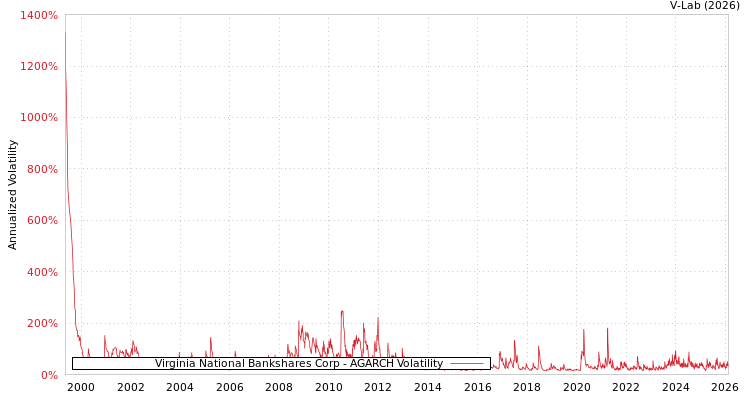 graph of Virginia National Bankshares Corp AGARCH