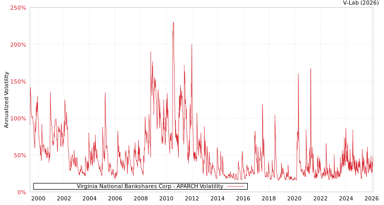 graph of Virginia National Bankshares Corp APARCH